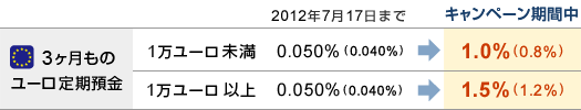 『3ヶ月ものユーロ定期預金』■1万ユーロ未満｜2012年7月17日まで：0.050％（0.040％）→キャンペーン期間中：1.0％（0.8％）■1万ユーロ以上｜2012年7月17日まで0.050％（0.040％）→キャンペーン期間中：1.5％（1.2％）