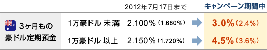 『3ヶ月もの豪ドル定期預金』■1万豪ドル未満｜2012年7月17日まで：2.100％（1.680％）→キャンペーン期間中：3.0％（2.4％）■1万豪ドル以上｜2012年7月17日まで：2.150％（1.720％）→キャンペーン期間中：4.5％（3.6％）