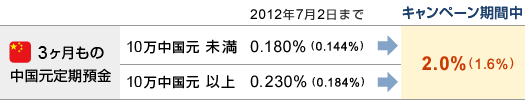 『3ヶ月もの中国元定期預金』■10万中国元未満｜2012年7月2日まで：0.180％（0.144％）→キャンペーン期間中：2.0％（1.6％）■10万中国元以上｜2012年7月2日まで：0.230％（0.184％）→キャンペーン期間中：2.0％（1.6％）