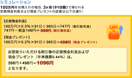 ★定期預金利息 100万円×0.3％×91日÷365日＝747円（税引前利息） 747円－税金149円＝598円（税引後利息）★現金プレゼント 100万円×0.2％×91日÷365日＝498円（現金プレゼント） ★お受取りいただける税引後の定期預金利息および現金プレゼント（年率換算0.44％）は、598円+498円＝1096円となります。