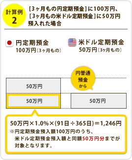 （計算例2）[3ヶ月もの円定期預金]に100万円、[3ヶ月もの米ドル定期預金]に50万円預入れた場合、50万円×1.0%×（91日÷365日）＝1,246円※円定期預金預入額100万円のうち、米ドル定期預金預入額と同額50万円分までが対象となります。