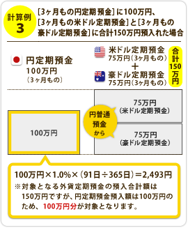 （計算例3）[3ヶ月もの円定期預金]に100万円、[3ヶ月もの米ドル定期預金]と[3ヶ月もの豪ドル定期預金]に合計150万円預入れた場合、100万円×1.0%×（91日÷365日）＝2,493円※対象となる外貨定期預金の預入合計額は150万円ですが、円定期預金預入額は100万円のため、100万円分が対象となります。 