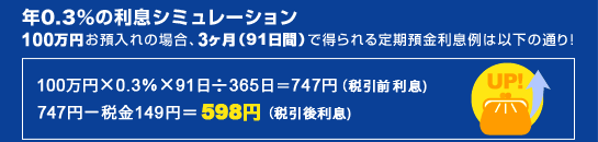 【年0.3％の利息シミュレーション】100万円お預入れの場合、3ヶ月（91日間）で得られる定期預金利息例は以下の通り！100万円×0.3％×91日÷365日＝747円（税引前利息)、747円－税金149円＝598円（税引後利息)