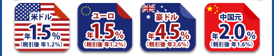 3ヶ月もの米ドル定期預金 年1.5％（税引後 年1.2％）、3ヶ月ものユーロ定期預金 年1.5％（税引後 年1.2％）、3ヶ月もの豪ドル定期預金 年4.5％（税引後 年3.6％）、3ヶ月もの中国元定期預金 年2.0％（税引後 年1.6％）、※外貨普通預金から外貨定期預金へのお預入れの場合は対象外となります。※米ドル・ユーロ・豪ドルは、1万通貨単位以上お預入れの場合です。