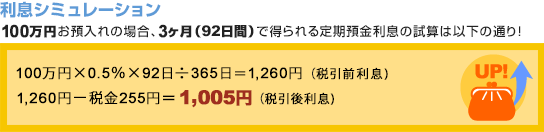 【利息シミュレーション】100万円お預入れの場合、3ヶ月（92日間）で得られる定期預金利息の試算は以下の通り！100万円×0.5％×92日÷365日＝1,260円（税引前利息）、1,260円－税金255円＝1,005円（税引後利息））