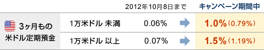 『3ヶ月もの米ドル定期預金』■1万米ドル未満｜2012年10月8日まで：0.06％→キャンペーン期間中：1.0％（0.79％）■1万米ドル以上｜2012年7月17日まで：0.07％→キャンペーン期間中：1.5％（1.19％）