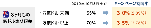 『3ヶ月もの豪ドル定期預金』■1万豪ドル未満｜2012年10月8日まで：1.65％→キャンペーン期間中：3.0％（2.39％）■1万豪ドル以上｜2012年7月17日まで：1.70％→キャンペーン期間中：3.5％（2.78％）