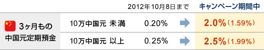 『3ヶ月もの中国元定期預金』■10万中国元未満｜2012年10月8日まで：0.20％→キャンペーン期間中：2.0％（1.59％）■10万中国元以上｜2012年7月2日まで：0.25％→キャンペーン期間中：2.5％（1.99％）