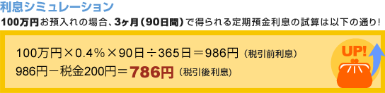 利息シミュレーション 100万円お預入れの場合、3ヶ月（90日間）で得られる定期預金利息の試算は以下の通り！ 100万円×0.4％×90日÷365日＝986円（税引前利息）986円－税金200円＝786円（税引後利息）