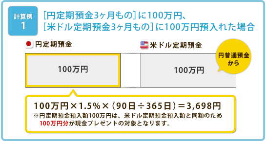 （計算例1）［円定期預金3ヶ月もの］に100万円、［米ドル定期預金3ヶ月もの］に100万円預入れた場合、100万円×1.5％×（90日÷365日）＝3,698円※円定期預金預入額100万円は、米ドル定期預金預入額と同額のため100万円分が現金プレゼントの対象となります。