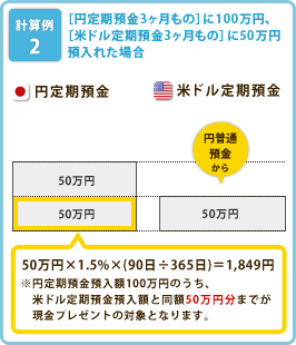 （計算例2）［円定期預金3ヶ月もの］に100万円、［米ドル定期預金3ヶ月もの］に50万円預入れた場合、50万円×1.5%×（90日÷365日）＝1,849円※円定期預金預入額100万円のうち、米ドル定期預金預入額と同額50万円分までが現金プレゼントの対象となります。