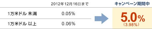 ■1万米ドル未満｜2012年12月16日まで：0.05％→キャンペーン期間中：5.0％（3.98％）■1万米ドル以上｜2012年12月16日まで：0.06％→キャンペーン期間中：5.0％（3.98％）