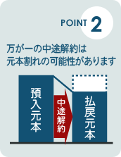 ポイント2：万が一の中途解約は元本割れの可能性があります