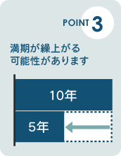 ポイント3：満期が繰上がる可能性があります