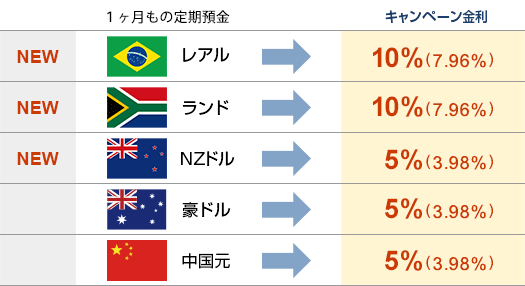 『1ヶ月もの定期預金』■（NEW）レアル→キャンペーン金利：10％（7.96％）■（NEW）ランド→キャンペーン金利：10％（7.96％）■（NEW）NZドル→キャンペーン金利：5％（3.98％）■豪ドル→キャンペーン金利：5％（3.98％）■中国元→キャンペーン金利：5％（3.98％）