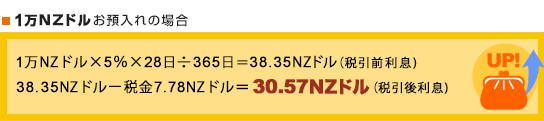 ■1万NZドルお預入れの場合 1万NZドル×5％×28日÷365日=38.35NZドル(税引前利息）38.35NZドルー税金7.78NZドル=30.57NZドル（税引後利息）