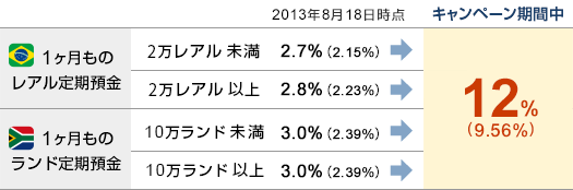 ■『1ヶ月ものレアル定期預金』［2万レアル未満：2.7％（2.15％）］［2万レアル以上：2.8％（2.23％）］→キャンペーン期間中12％（9.56％）■
『1ヶ月ものランド定期預金』［10万ランド未満：3.0％（2.39％）］［10万ランド以上：3.0％（2.39％）］→キャンペーン期間中12％（9.56％）■（2013年8月18日時点）