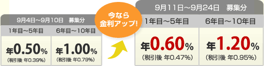 【9月4日～9月10日 募集分】今なら金利アップ！→【9月11日～9月24日 募集分】＜1年目～5年目＞年0.50％（税引後 年0.39％）→0.60％（税引後 年0.47％）＜6年目～10年目＞年1.00％（税引後 年0.79％）→6年目～10年目年1.20％（税引後 年0.95％）