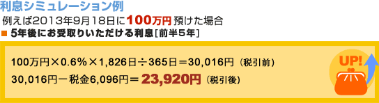 【例えば2013年9月18日に100万円預けた場合】＜5年後にお受取りいただける利息 ［前半5年］＞100万円×0.6％ ×1,826日÷365日＝30,016円（税引前）→30,016円-税金6,096円＝23,920円（税引後）