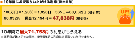 ＜10年後にお受取りいただける利息 ［後半5年］＞100万円×1.20％ ×1,826日÷365日＝60,032円（税引前）→60,032円-税金12,194円＝47,838円（税引後）10年間で最大71,758円の利息がもらえる！※満期日が繰上がった場合、後半5年分の利息はお受取りいただけません。