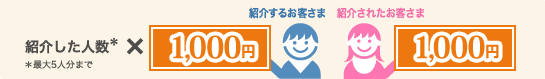 紹介するお客さま：紹介した人数（*）×1,000円　*最大5人分まで　紹介されるお客さま：1,000円