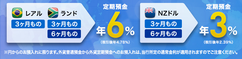 レアル 3ヶ月もの ランド 3ヶ月もの 6ヶ月もの 定期預金 年6％（税引後年4.78％）　NZドル 3ヶ月もの 6ヶ月もの 定期預金 年3％（税引後年2.39％）　※円からのお預入れに限ります。外貨普通預金から外貨定期預金へのお預入れは、当行所定の通常金利が適用されますのでご注意ください。