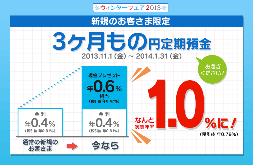 新規のお客さま限定 3ヶ月もの円定期預金 2013.11.1（金）〜2014.1.31（金） 通常金利 年0.40％（税引後 年0.31％） ＋ 今なら現金プレゼント年率0.60％相当（税引後 年0.47％）でなんと実質年率1.0％に！（税引後 年0.79％）