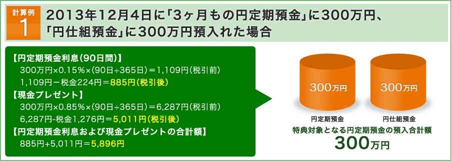 【計算例1】2013年12月4日に「3ヶ月もの円定期預金」に300万円、「円仕組預金」に300万円預入れた場合