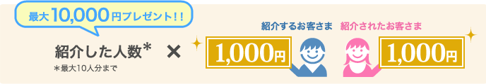 紹介するお客さま：紹介した人数（*）×1,000円　*最大10人分まで【最大10,000円プレゼント！！】　紹介されるお客さま：1,000円