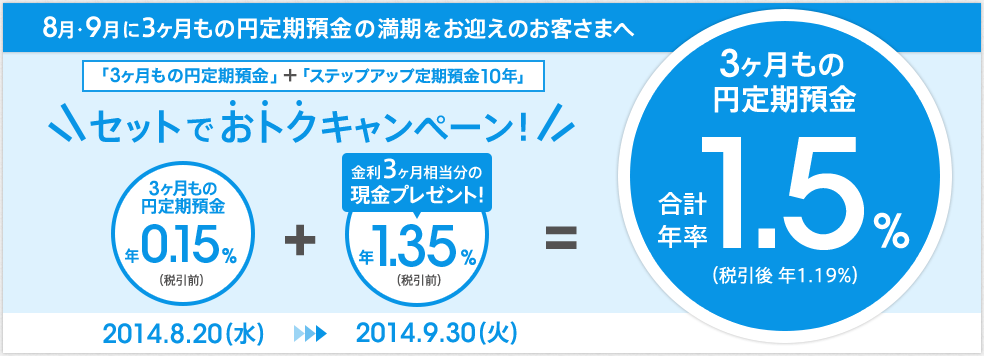 8月・9月に3ヶ月もの円定期預金の満期をお迎えのお客さまへ「3ヶ月もの円定期預金」＋「ステップアップ定期預金10年」セットでおトクキャンペーン！3ヶ月もの円定期預金 年0.15％（税引前）＋金利3ヶ月相当分の現金プレゼント！年1.35％ （税引前）3ヶ月もの円定期預金 合計年率 1.5％（税引後 年1.19％） 2014.8.20（水）～2014.9.30（火）