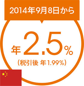 2014年9月8日から年2.5％（税引後 年1.99％）