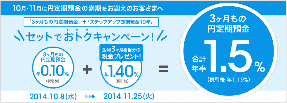 10月・11月に円定期預金の満期をお迎えのお客さまへ「3ヶ月もの円定期預金」＋「ステップアップ定期預金10年」セットでおトクキャンペーン！3ヶ月もの円定期預金 年0.10％（税引前）＋金利3ヶ月相当分の現金プレゼント！年1.40％（税引前）3ヶ月もの円定期預金 合計年率 1.5％（税引後 年1.19％） 2014.10.8（水）～2014.11.25（火）