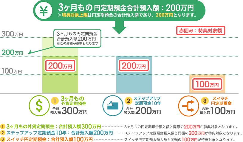 ①3ヶ月もの外貨定期預金（合計預入額300万円）…3ヶ月もの円定期預金預入額と同額の200万円が特典対象となります。②ステップアップ定期預金10年（合計預入額200万円）…ステップアップ定期預金預入額と同額の200万円が特典対象となります。③スイッチ円定期預金（合計預入額100万円）…スイッチ円定期預金預入額と同額の100万円が特典対象となります。