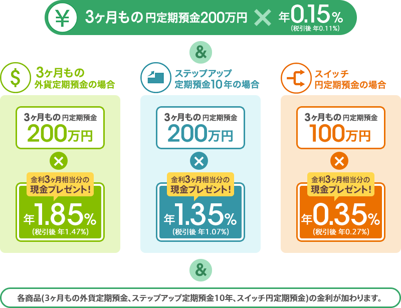 3ヶ月もの円定期預金200万円 年0.15％（税引後 年0.11％）＆3ヶ月もの外貨定期預金の場合：3ヶ月もの円定期預金200万円×金利3ヶ月相当分の現金プレゼント＝年1.85％（税引後 年1.47％）、ステップアップ定期預金10年の場合：3ヶ月もの円定期預金200万円×金利3ヶ月相当分の現金プレゼント＝年1.35％（税引後 年1.07％）、スイッチ円定期預金の場合：3ヶ月もの円定期預金100万円×金利3ヶ月相当分の現金プレゼント＝年0.35％（税引後 年0.27％）＆各商品（3ヶ月もの外貨定期預金、ステップアップ定期預金10年、スイッチ円定期預金）の金利が加わります。