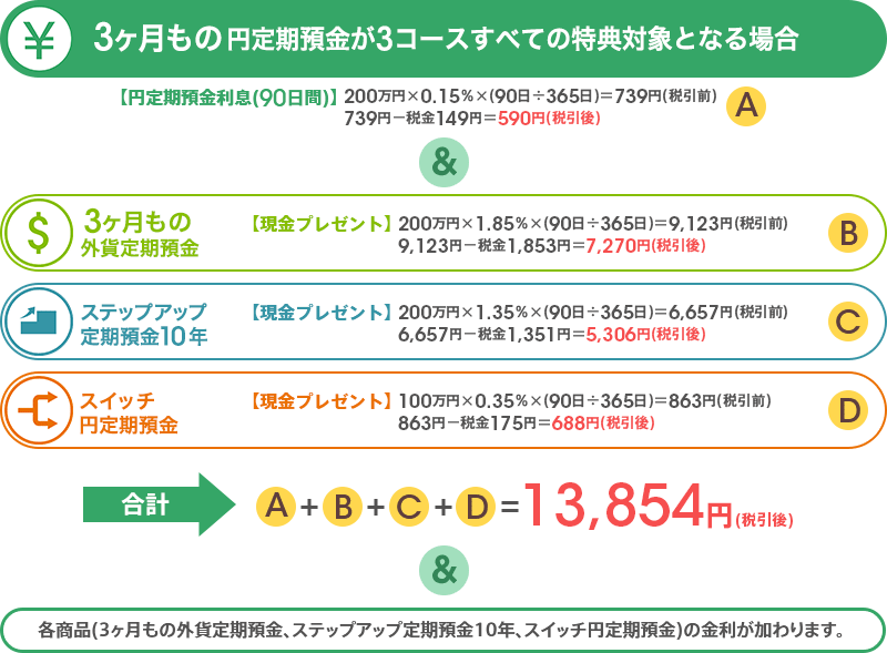 3ヶ月もの円定期預金が3コースすべての特典対象となる場合：【円定期預金利息（90日間）】200万円×0.15％×（90日÷365日）＝739円（税引前）、739円－税金149円＝590円（税引後）[A]＆[3ヶ月もの外貨定期預金] 【現金プレゼント】200万円×1.85％×（90日÷365日）＝9,123円（税引前）、9,123円－税金1,853円＝7,270円（税引後）[B]／[ステップアップ定期預金10年] 【現金プレゼント】200万円×1.35％×（90日÷365日）＝6,657円（税引前）、6,657円－税金1,351円＝5,306円（税引後）[C]／[スイッチ円定期預金] 【現金プレゼント】100万円×0.35％×（90日÷365日）＝863円（税引前）、863円－税金175円＝688円（税引後）[D]／合計：A＋B＋C＋D＝13,854円＆各商品（3ヶ月もの外貨定期預金、ステップアップ定期預金10年、スイッチ円定期預金）の金利が加わります。