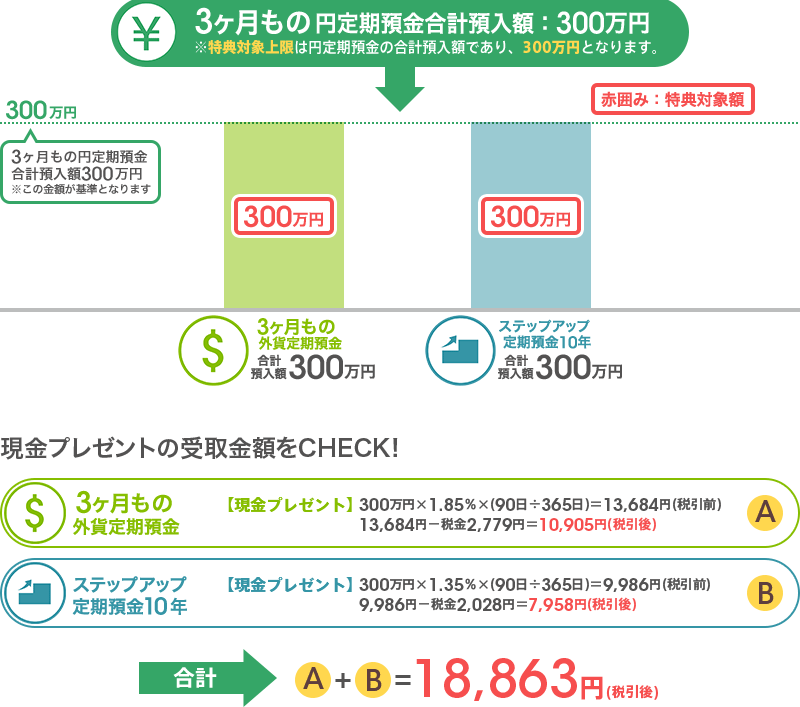 [3ヶ月もの外貨定期預金] 【現金プレゼント】300万円×1.85％×（90日÷365日）＝13,684円（税引前）、13,684円－税金2,779円＝10,905円（税引後）[A]／[ステップアップ定期預金10年] 【現金プレゼント】300万円×1.35％×（90日÷365日）＝9,986円（税引前）、9,986円－税金2,028円＝7,958円（税引後）[B]／合計：A＋B＝18,863円（税引後）