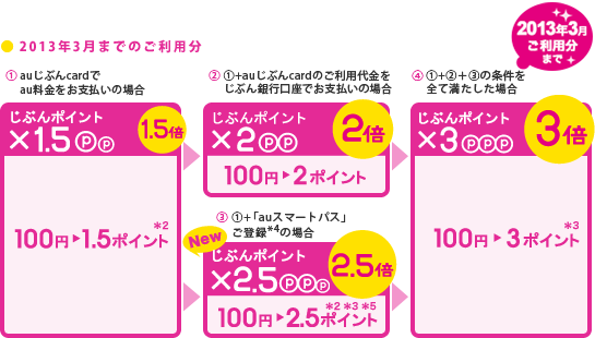 【2013年3月までのご利用分】（1）auじぶんcardでau料金をお支払いの場合、じぶんポイント×1.5（100円→1.5ポイント）（*2）『1.5倍』（2）（1）+auじぶんcardのご利用代金をじぶん銀行口座でお支払いの場合、じぶんポイント×2（100円→2ポイント）『2倍！』（3）（1）+「auスマートパス」ご登録（*4）の場合、じぶんポイント×2.5（100円→2.5ポイント）(*2*3*5)『2.5倍！』（4）（1）+（2）+（3）の条件を全て満たした場合、じぶんポイント×3（100円→3ポイント*3）『3倍！』