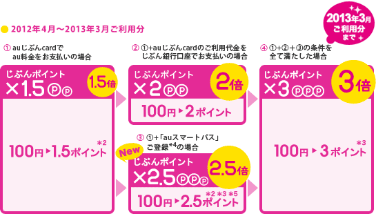 【2012年4月～2013年3月ご利用分】（1）auじぶんcardでau料金をお支払いの場合、じぶんポイント×1.5（100円→1.5ポイント）（*2）『1.5倍』（2）（1）+auじぶんcardのご利用代金をじぶん銀行口座でお支払いの場合、じぶんポイント×2（100円→2ポイント）『2倍！』（3）（1）+「auスマートパス」ご登録（*4）の場合、じぶんポイント×2.5（100円→2.5ポイント）(*2*3*5)『2.5倍！』（4）（1）+（2）+（3）の条件を全て満たした場合、じぶんポイント×3（100円→3ポイント*3）『3倍！』