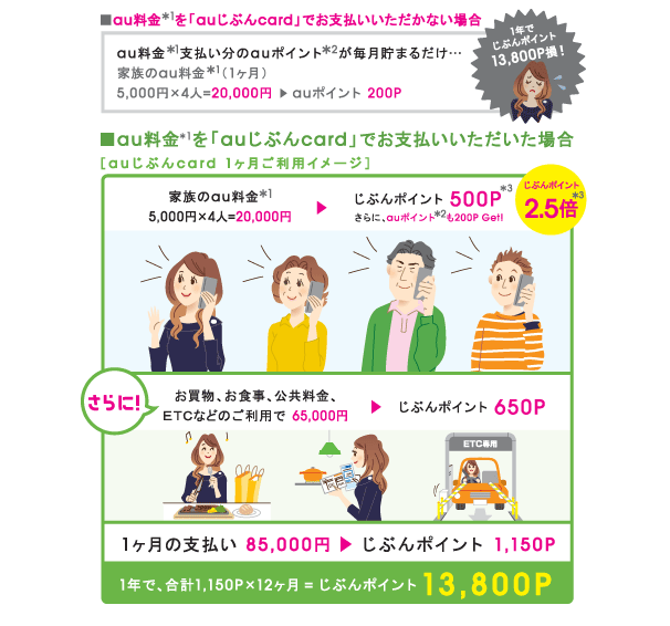 ■au料金（*1）を「auじぶんcard」でお支払いいただかない場合：au料金（*1）支払い分のauポイント（*2）が毎月貯まるだけ… 家族のau料金（*1）（1ヶ月）5,000円×4人=20,000円⇒auポイント 200P ■au料金（*1）を「auじぶんcard」でお支払いいただいた場合：［auじぶんcard 1ヶ月ご利用イメージ］家族のau料金（*1）5,000円×4人=20,000円⇒じぶんポイント2.5倍（*3） 500P、さらに、auポイント（*2）も200P Get! さらにお買物、お食事、公共料金、ETCなどのご利用で 65,000円⇒じぶんポイント 650P 1ヶ月の支払い 85,000円⇒じぶんポイント 1,150P 1年で、合計1,150P×12ヶ月 = じぶんポイント13,800P