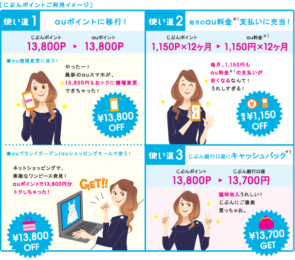 ［じぶんポイントご利用イメージ］（使い道：1）auポイントに移行！ じぶんポイント13,800P⇒auポイント13,800P（使い道：2）毎月のau料金（*1）支払いに充当！ じぶんポイント1,150P×12ヶ月⇒au料金（*1）1,150円×12ヶ月（使い道：3）じぶん銀行口座にキャッシュバック（*5）じぶんポイント13,800P⇒じぶん銀行口座13,700円