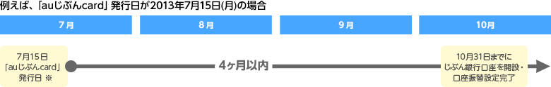 例えば、「auじぶんcard」発行日が 2013年7月15日（月）の場合：2013年10月31日までにじぶん銀行口座を開設・口座振替設定完了