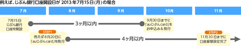 例えば、じぶん銀行口座開設日が2013年7月15日（月）の場合：2013年9月30日までに「auじぶんcard」をお申込み&発行｜例えば8月20日に「auじぶんcard」発行：11月30日までに口座振替設定完了