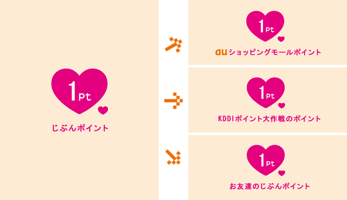 1pt じぶんポイント → 1pt au ショッピングモールポイント 1pt KDDIポイント大作戦のポイント 1pt お友達のじぶんポイント