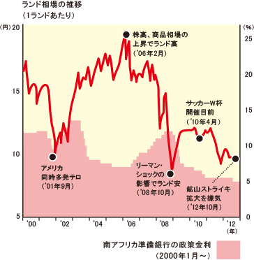 ランド相場の推移グラフ