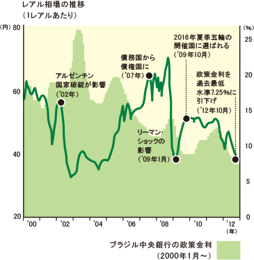 レアル相場の推移グラフ