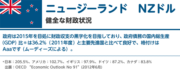 【ニュージーランド／NZドル】健全な財政状況｜政府は2015年を目処に財政収支の黒字化を目指しており、政府債務の国内総生産（GDP）比＊は36.2%（2011年度）と主要先進国と比べて良好で、格付けはAaaです（ムーディーズによる）。｜*日本：205.5%、アメリカ：102.7%、イギリス：97.9%、ドイツ：87.2%、カナダ：83.8%　出展：OECD “Economic Outlook No 91”(2012年6月)