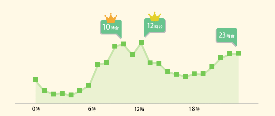 時間帯利用者数の折れ線グラフ