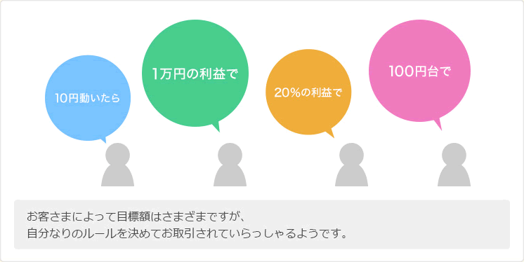 お客さまによって目標額はさまざまですが、自分なりのルールを決めてお取引されていらっしゃるようです。