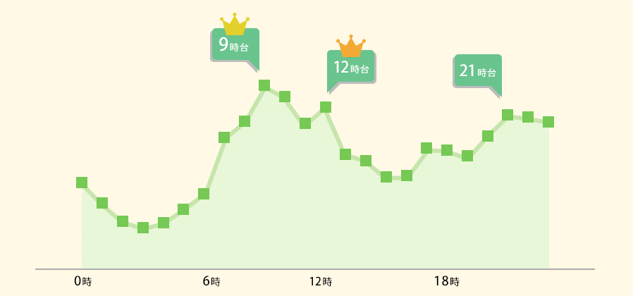 時間帯利用者数の折れ線グラフ