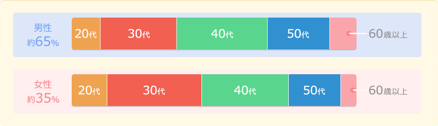 男女年代別利用者数の棒グラフ
